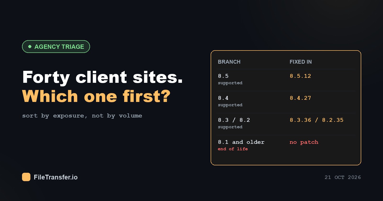 Dark banner reading 'Forty client sites. Which one do you patch first?' with the triage sequence and the four patched PHP versions
